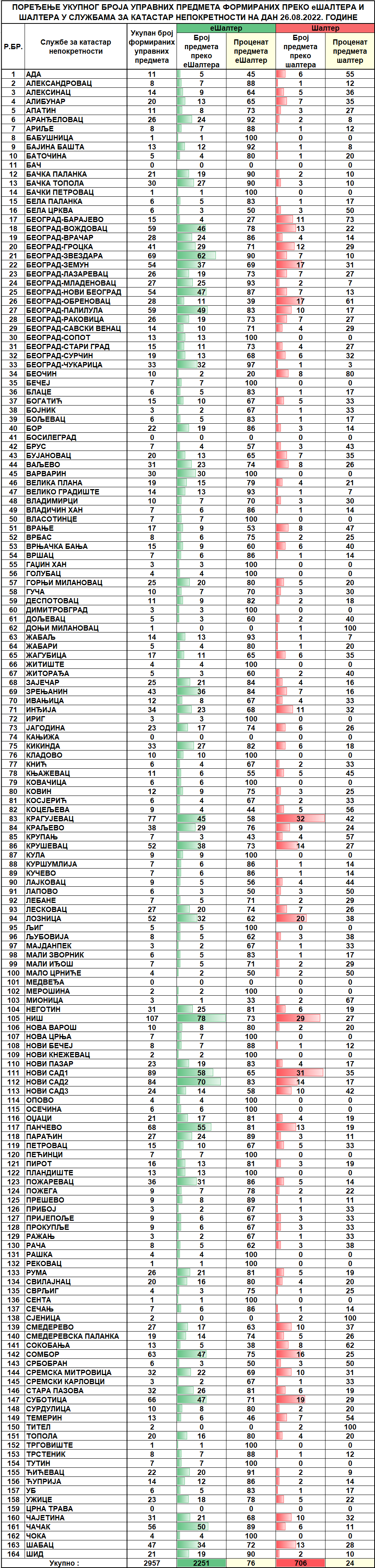 /content/pages/onama/статистика/2022/08/Dnevna statistika-formirani upravni predmeti na dan 26.08.2022.png